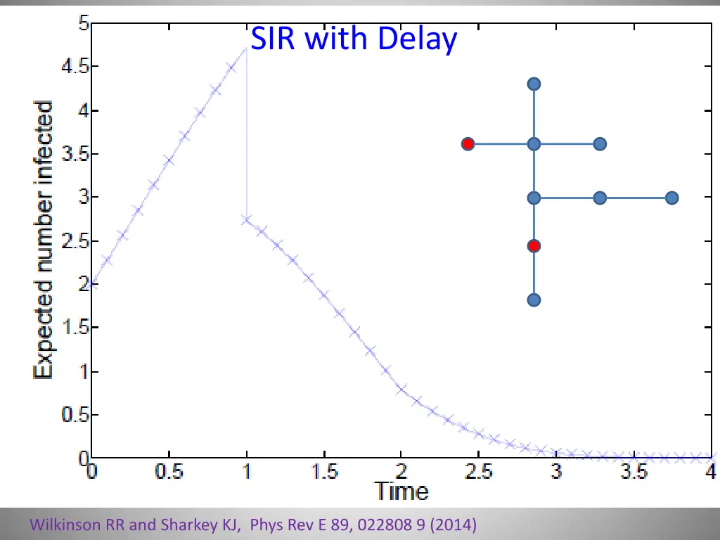 sir with delay