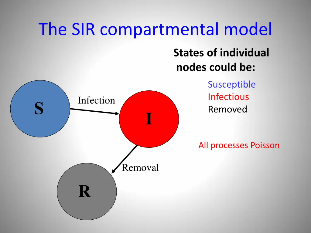 the sir compartmental model