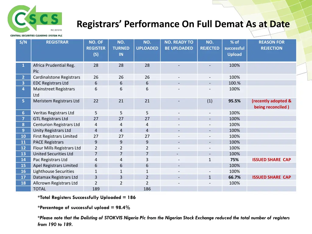 registrars performance on full demat as at date