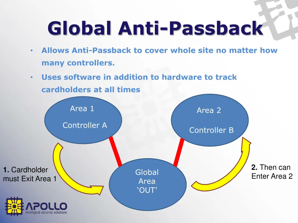 global anti passback