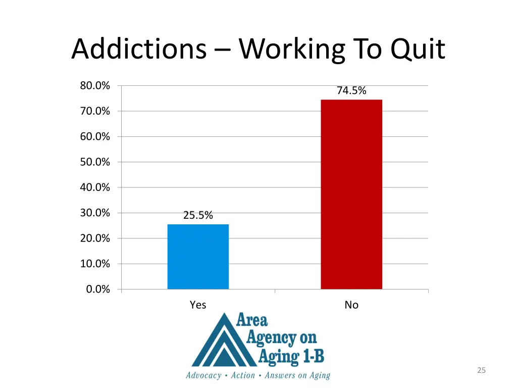 addictions working to quit