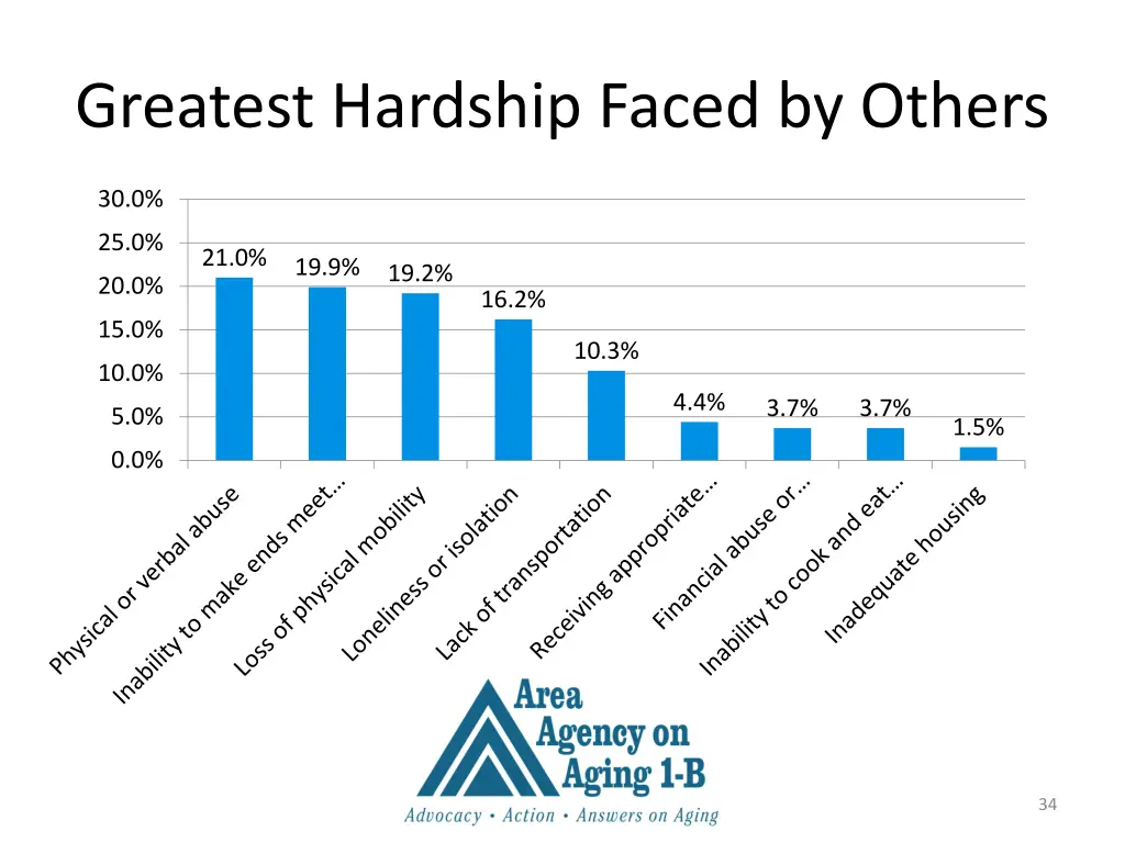 greatest hardship faced by others