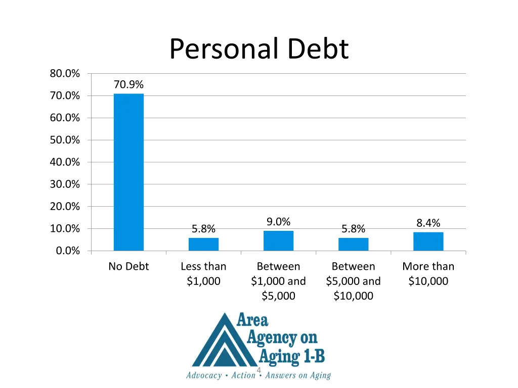 personal debt