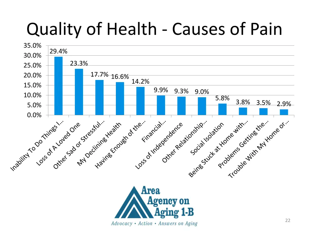 quality of health causes of pain 35 0