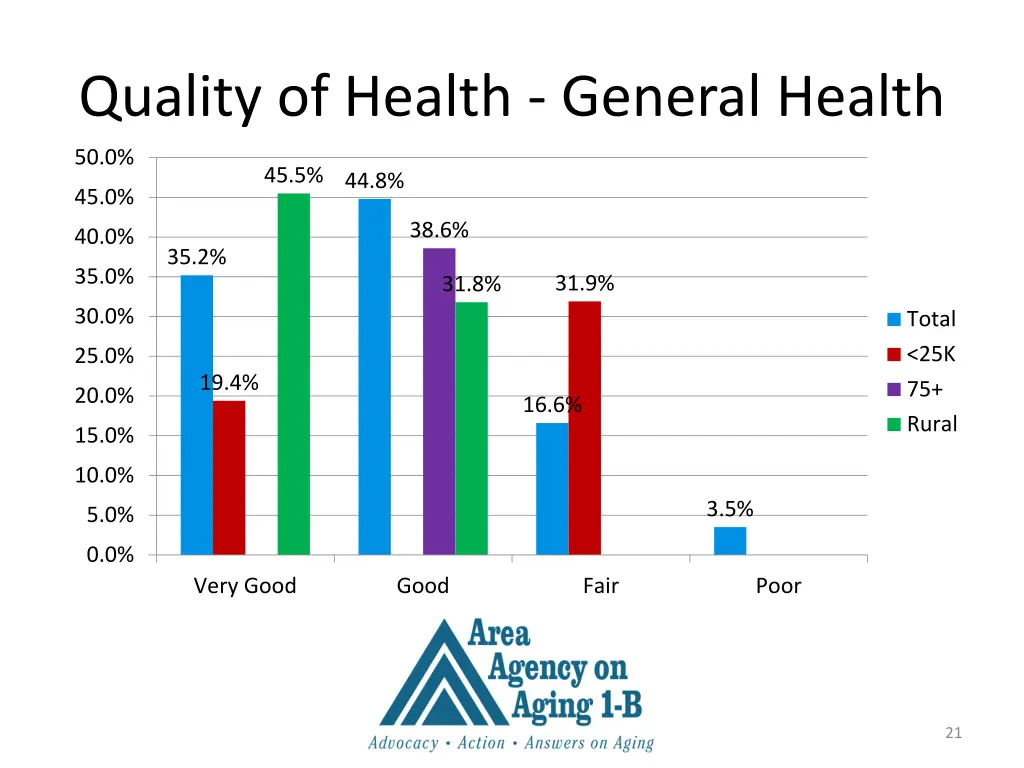 quality of health general health