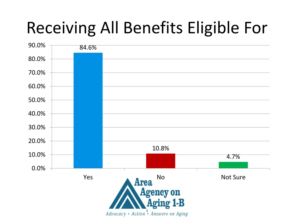 receiving all benefits eligible for