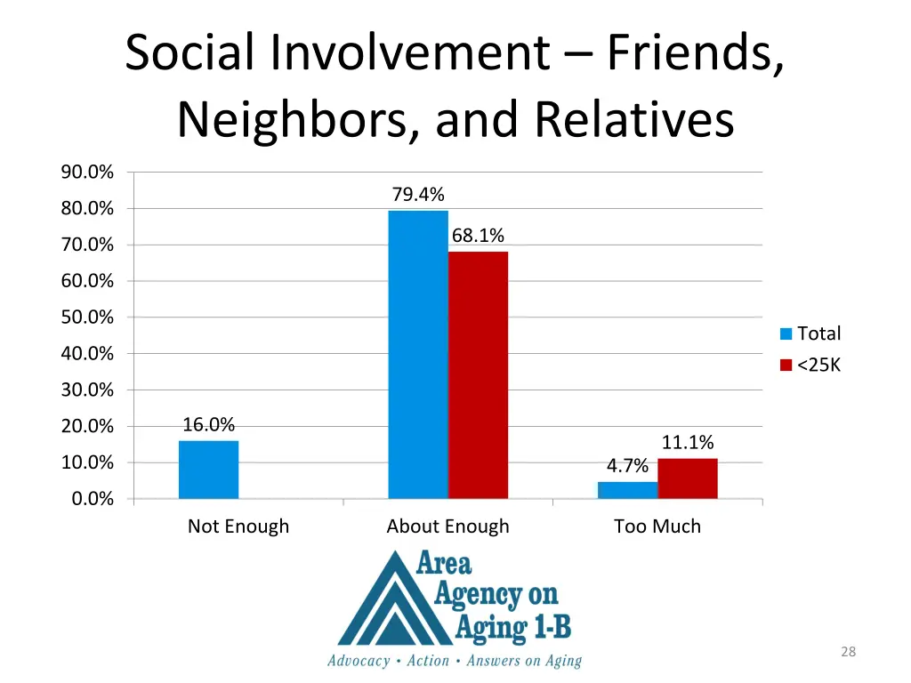 social involvement friends neighbors and relatives