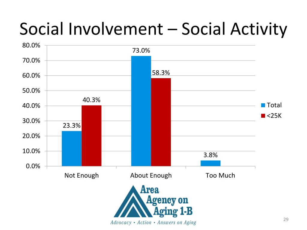 social involvement social activity 80 0