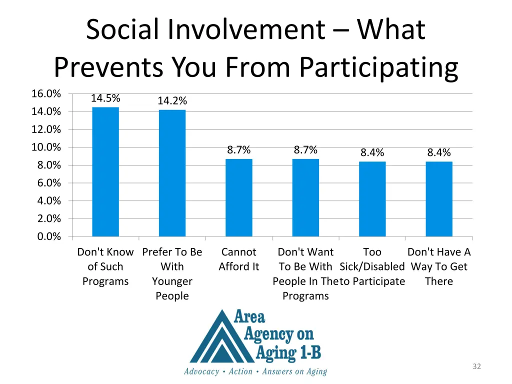 social involvement what prevents you from