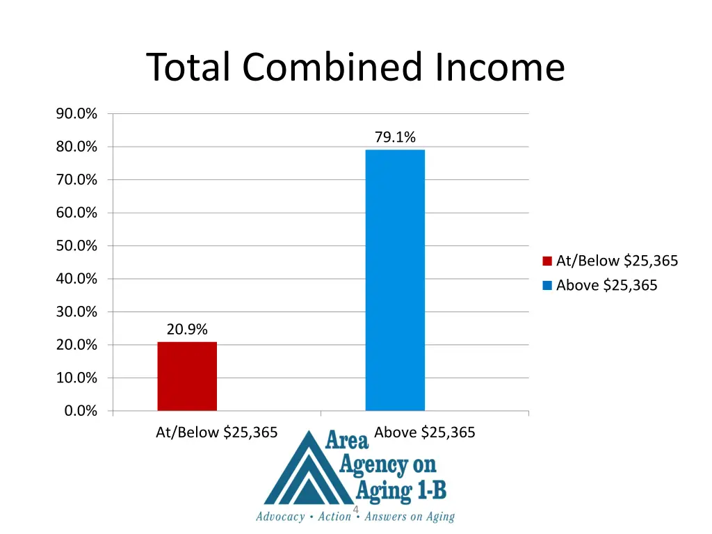 total combined income