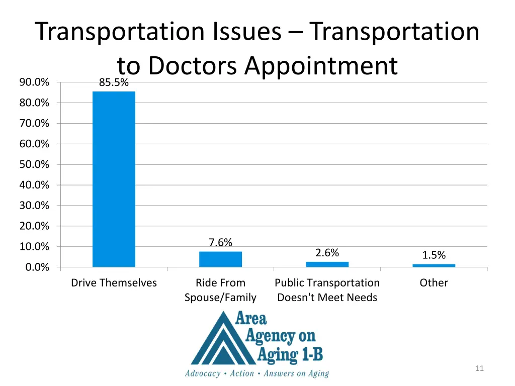 transportation issues transportation to doctors