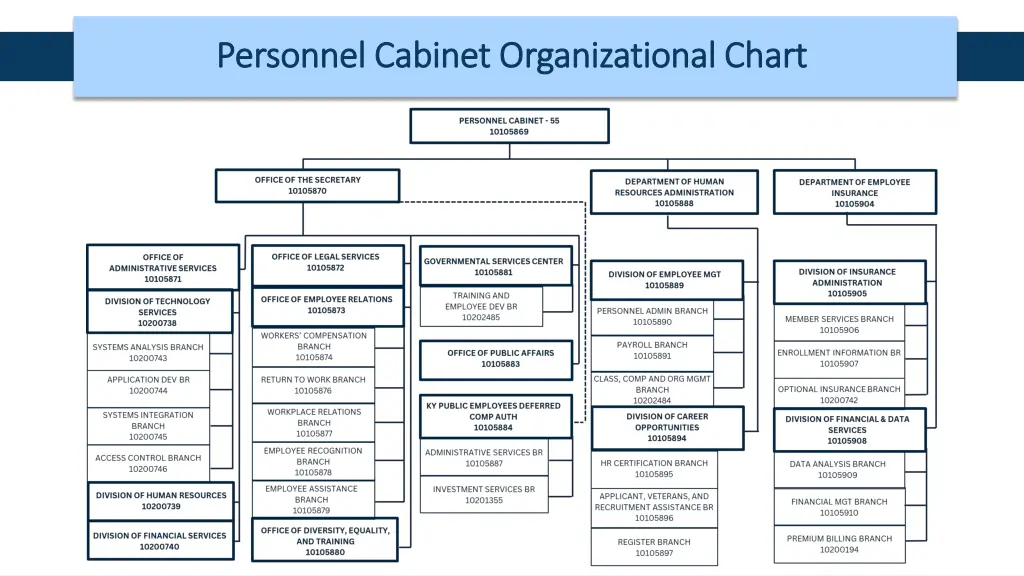 personnel cabinet organizational chart personnel