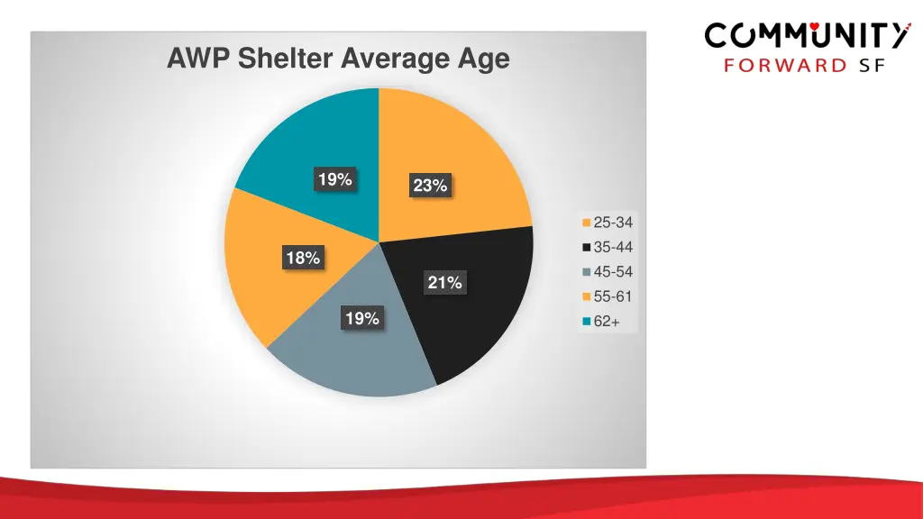 awp shelter average age