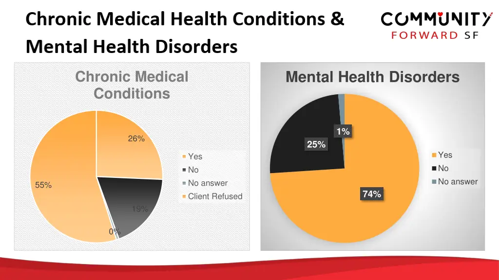 chronic medical conditions