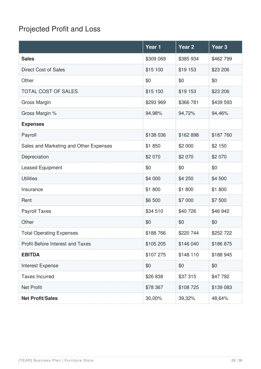 projected profit and loss