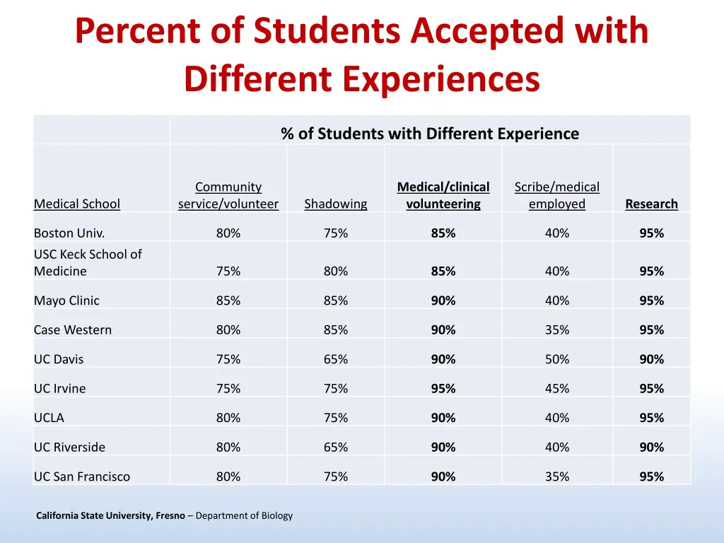 percent of students accepted with different