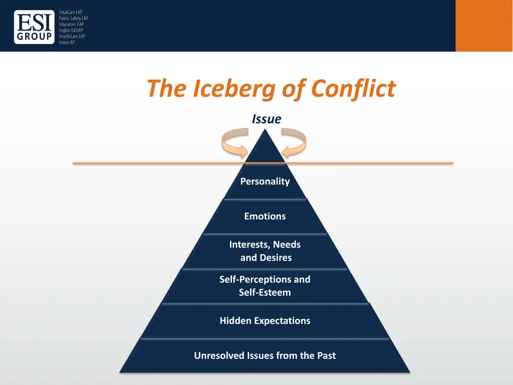 the iceberg of conflict