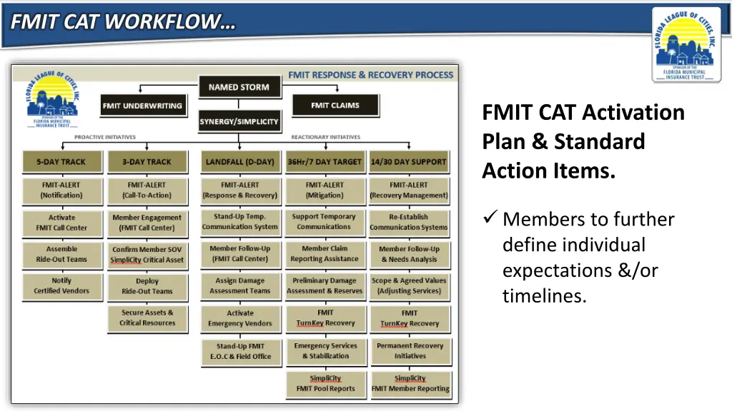 fmit cat workflow