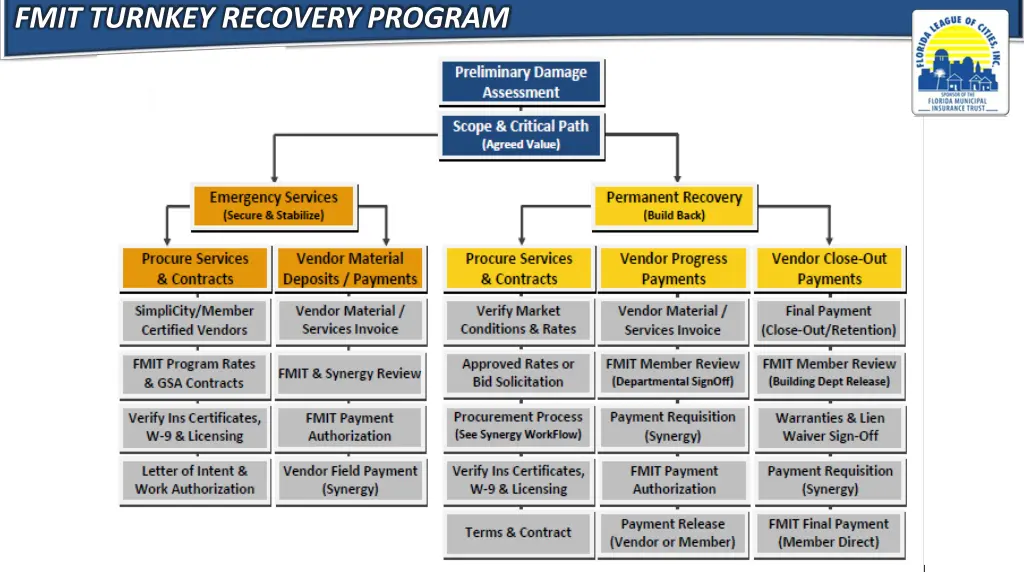 fmit turnkey recovery program