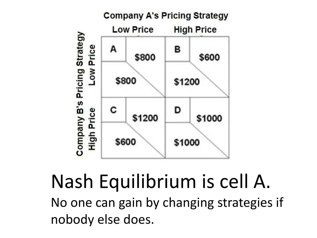 nash equilibrium is cell a no one can gain