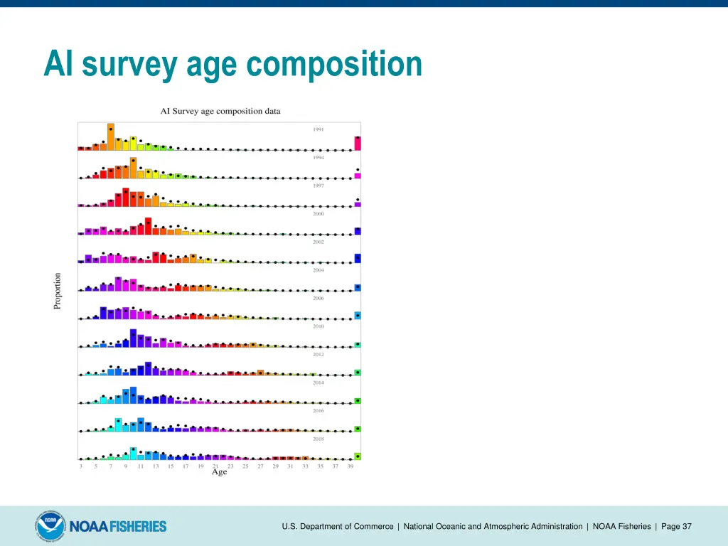 ai survey age composition