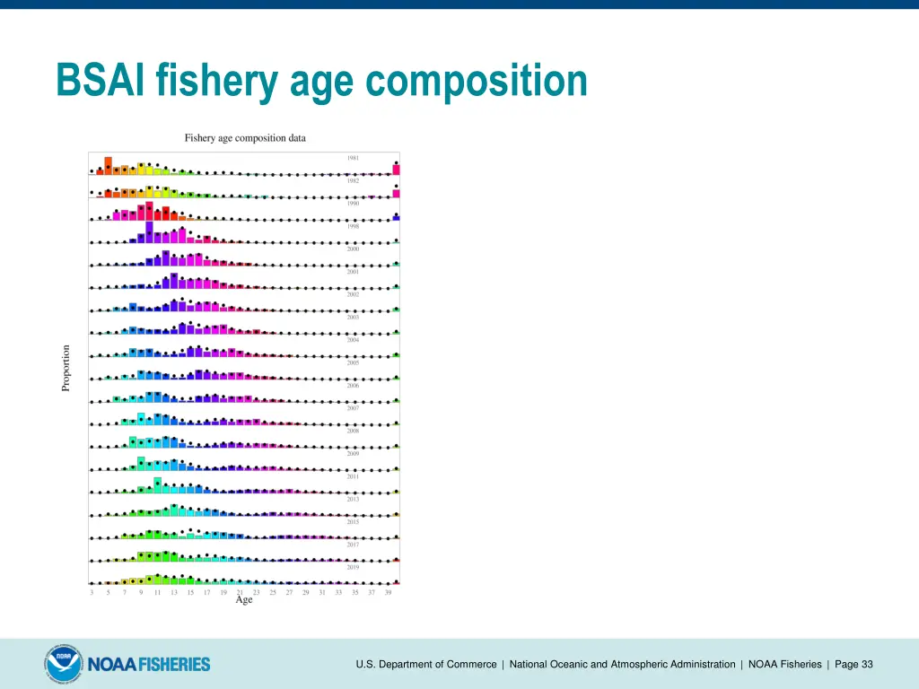 bsai fishery age composition