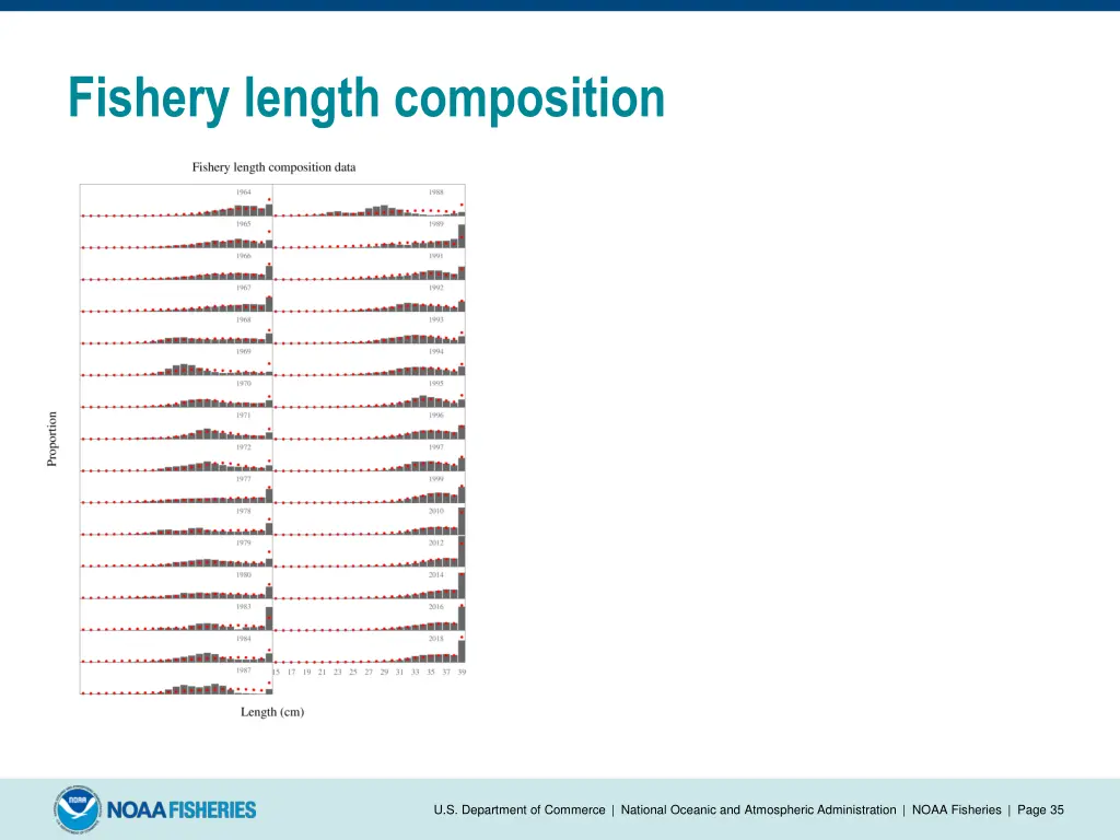 fishery length composition