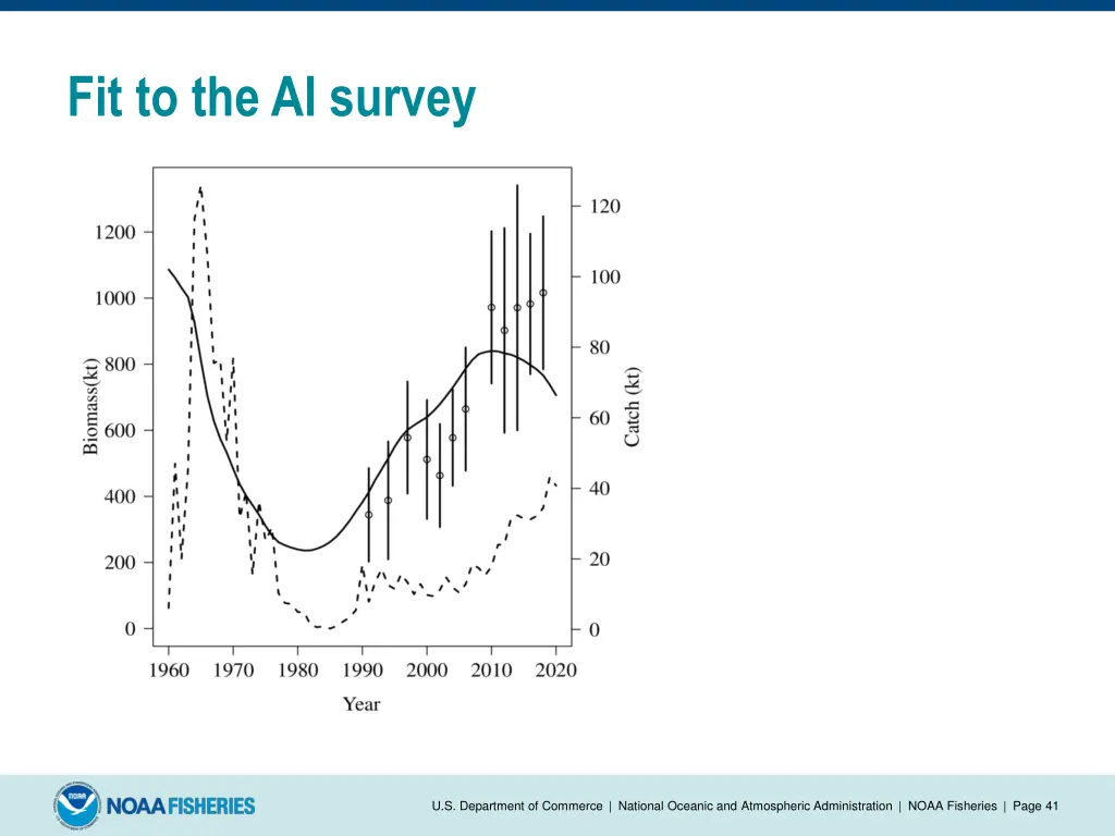 fit to the ai survey