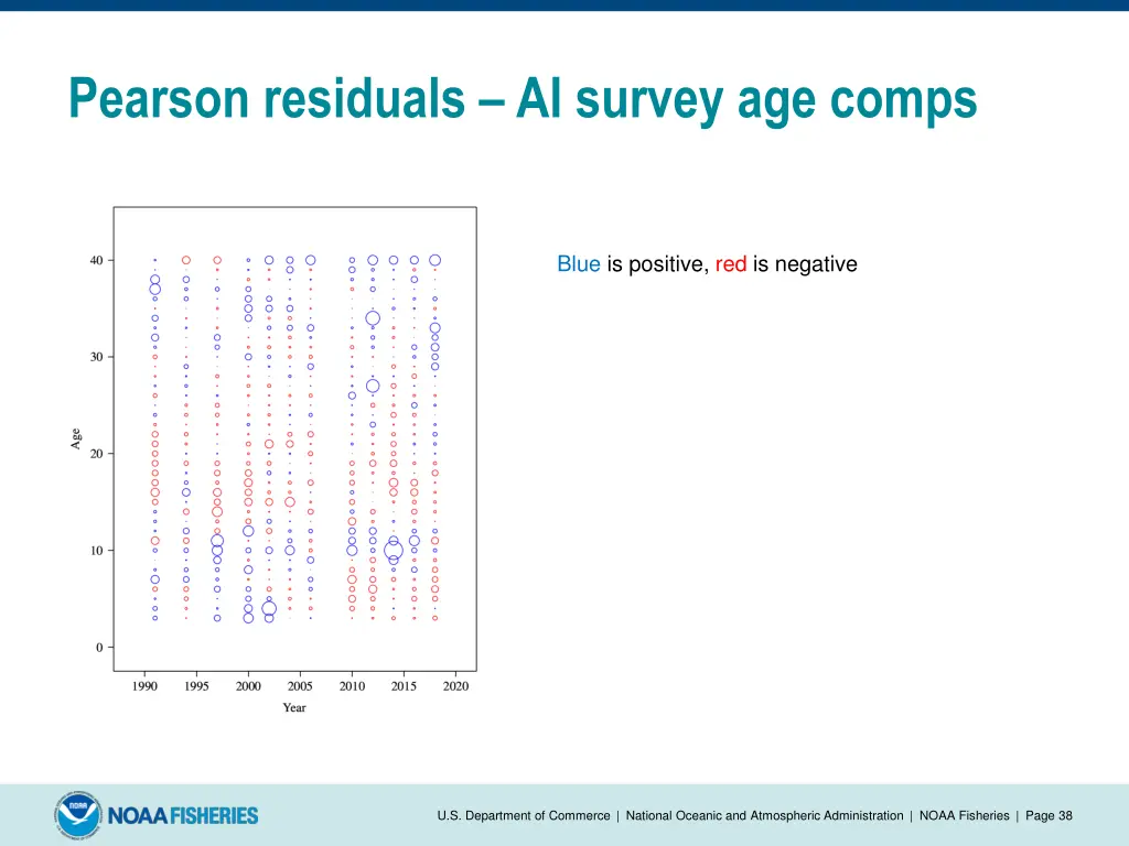 pearson residuals ai survey age comps