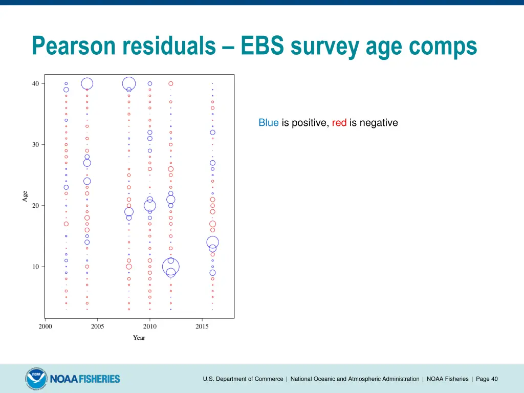 pearson residuals ebs survey age comps