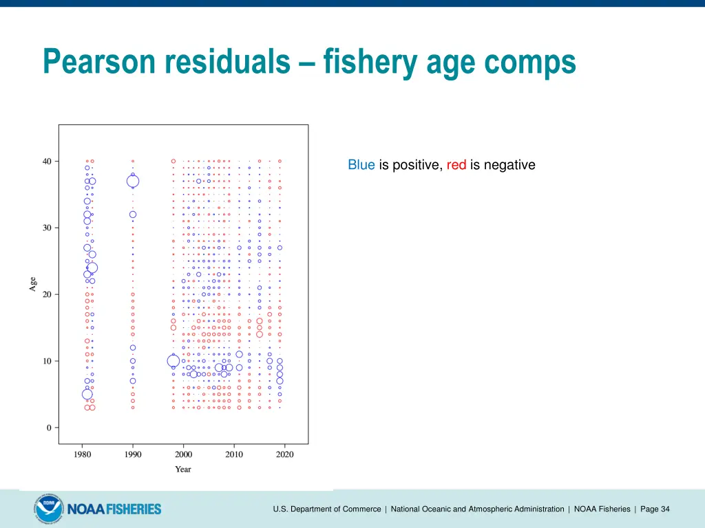 pearson residuals fishery age comps