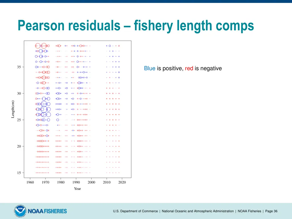 pearson residuals fishery length comps