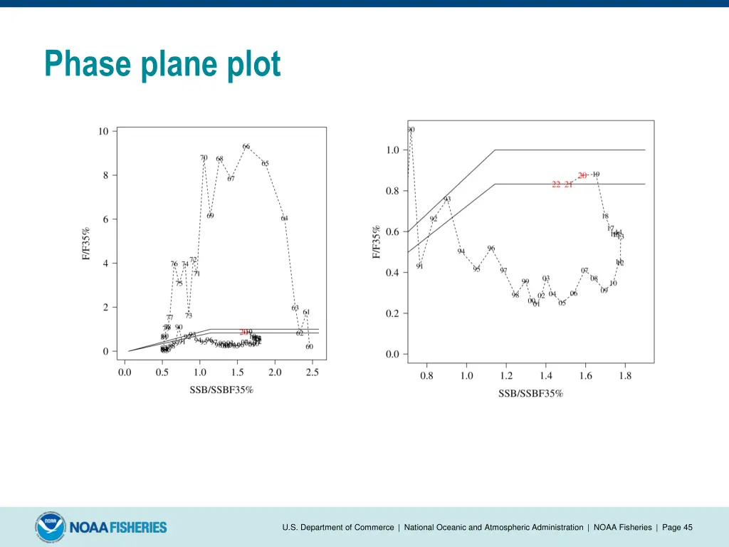 phase plane plot