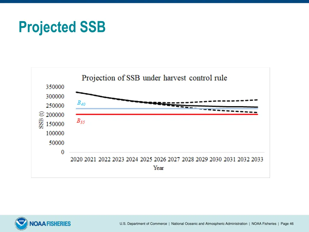 projected ssb