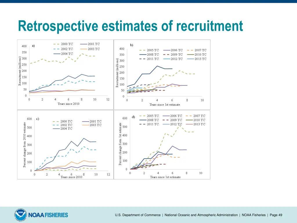 retrospective estimates of recruitment