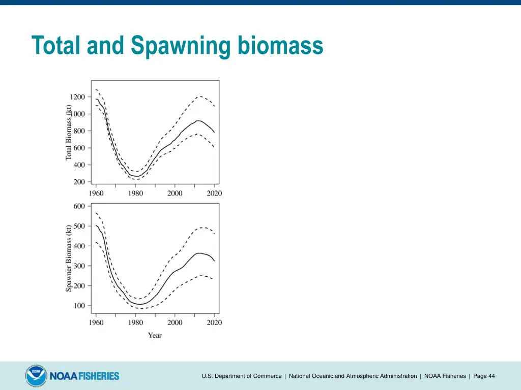 total and spawning biomass