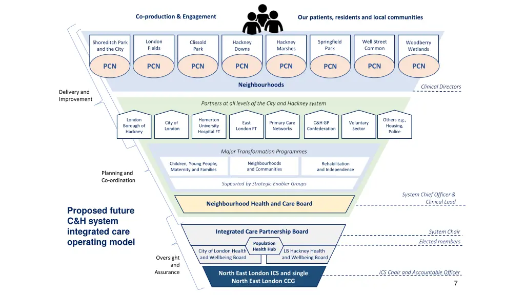 co production engagement