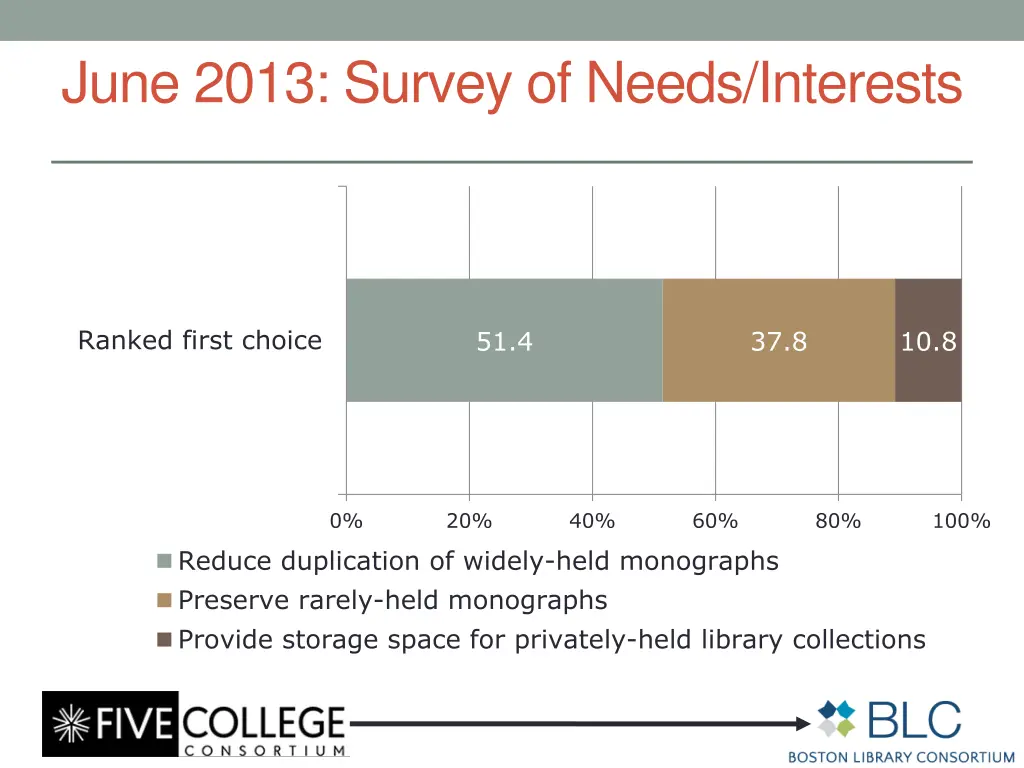 june 2013 survey of needs interests