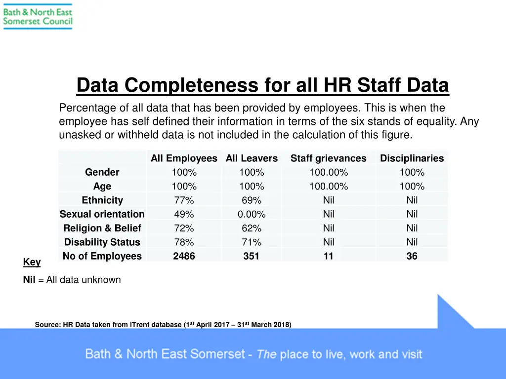 data completeness for all hr staff data