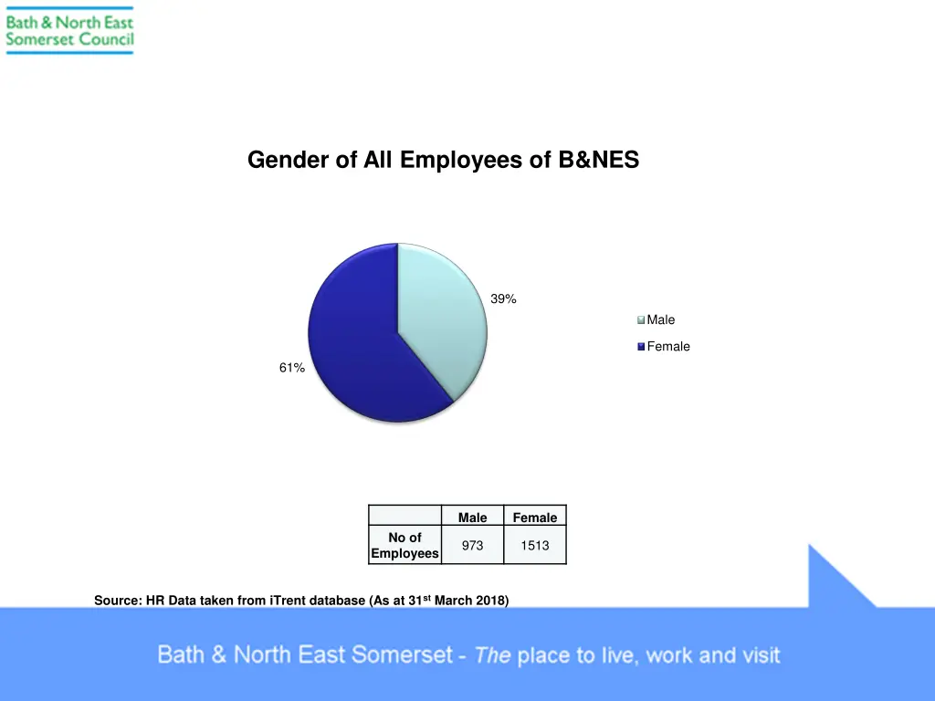 gender of all employees of b nes