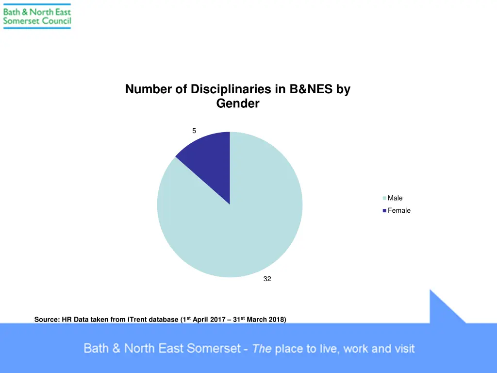 number of disciplinaries in b nes by gender