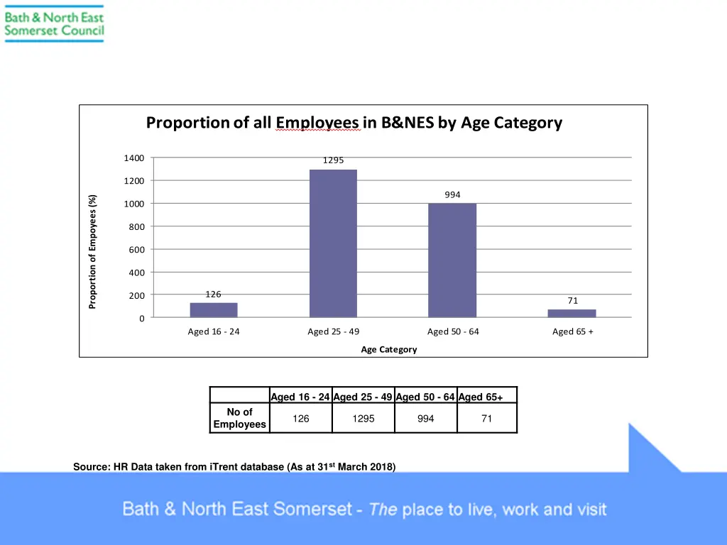 proportion of all employeesin