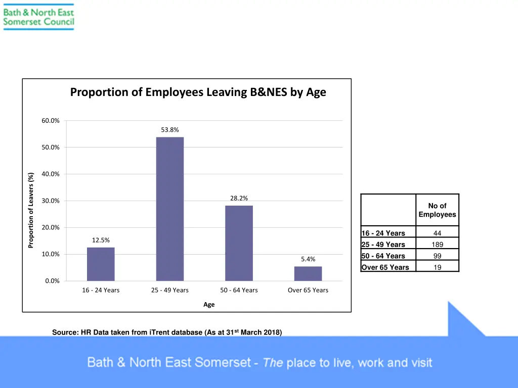 proportion of employees leaving b nes by age