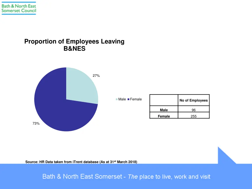 proportion of employees leaving b nes