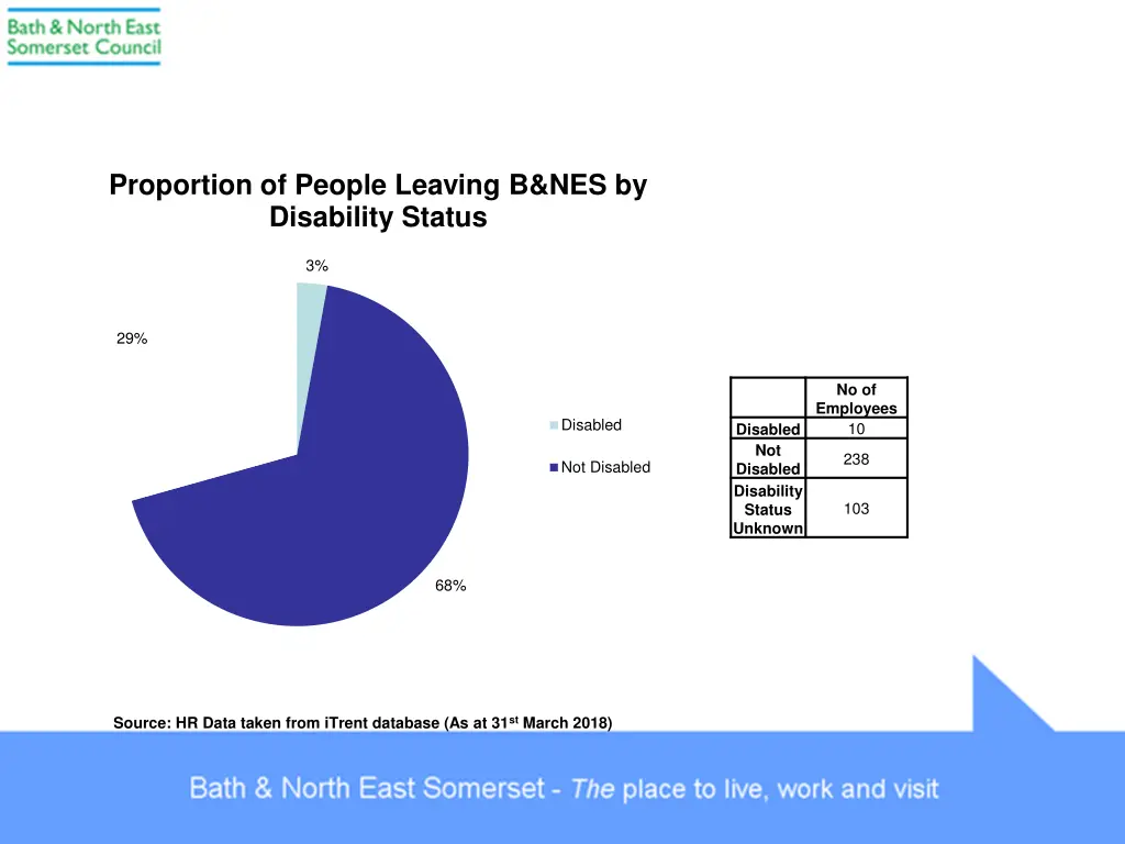 proportion of people leaving b nes by disability