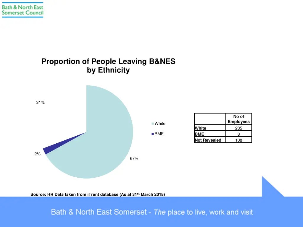 proportion of people leaving b nes by ethnicity