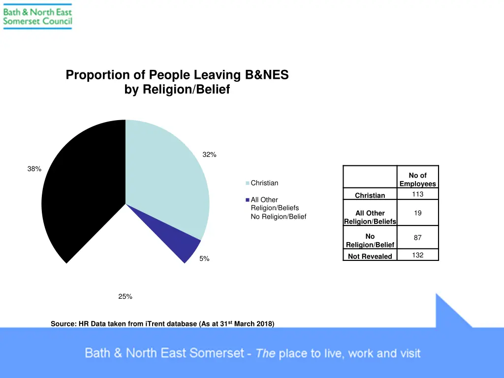 proportion of people leaving b nes by religion