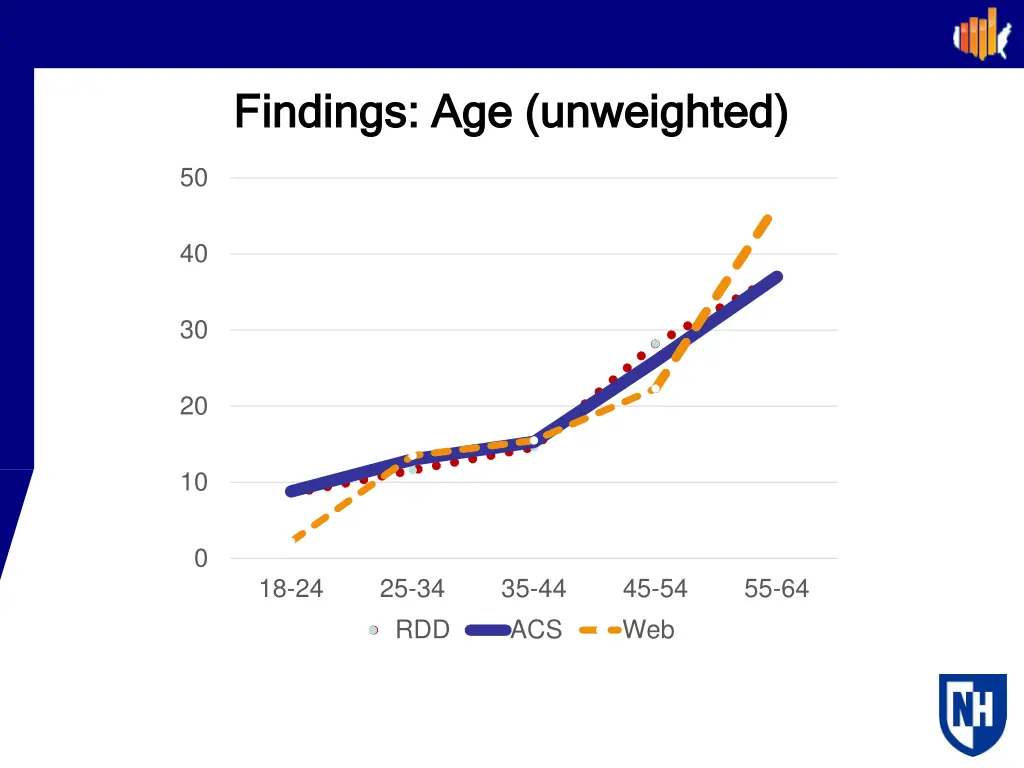 findings age unweighted findings age unweighted