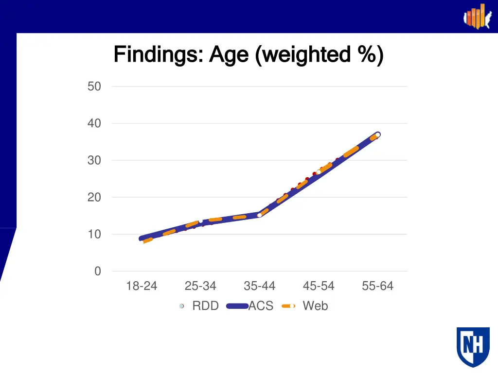 findings age weighted findings age weighted