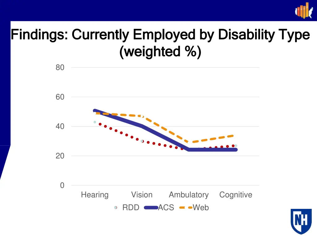 findings currently employed by disability type 1